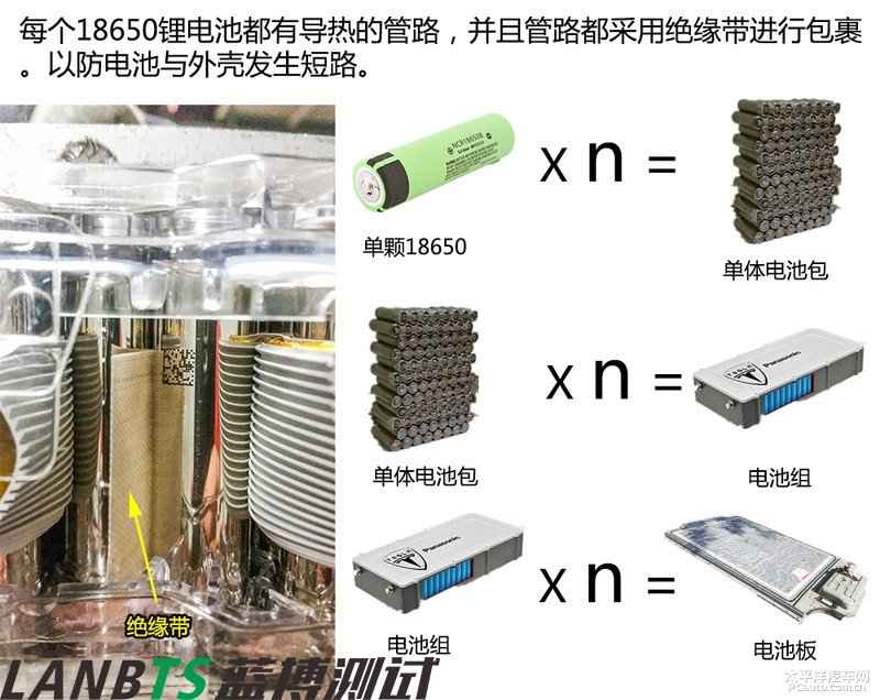 特斯拉電池板拆解:7000多節(jié)18650電池 密密麻麻